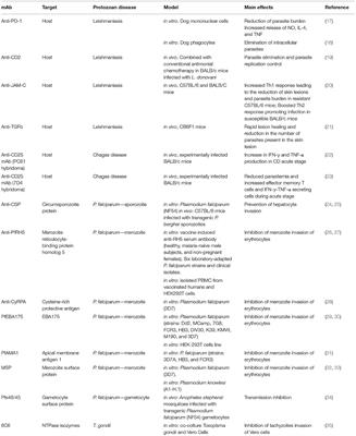 Monoclonal Antibodies for Protozoan Infections: A Future Reality or a Utopic Idea?